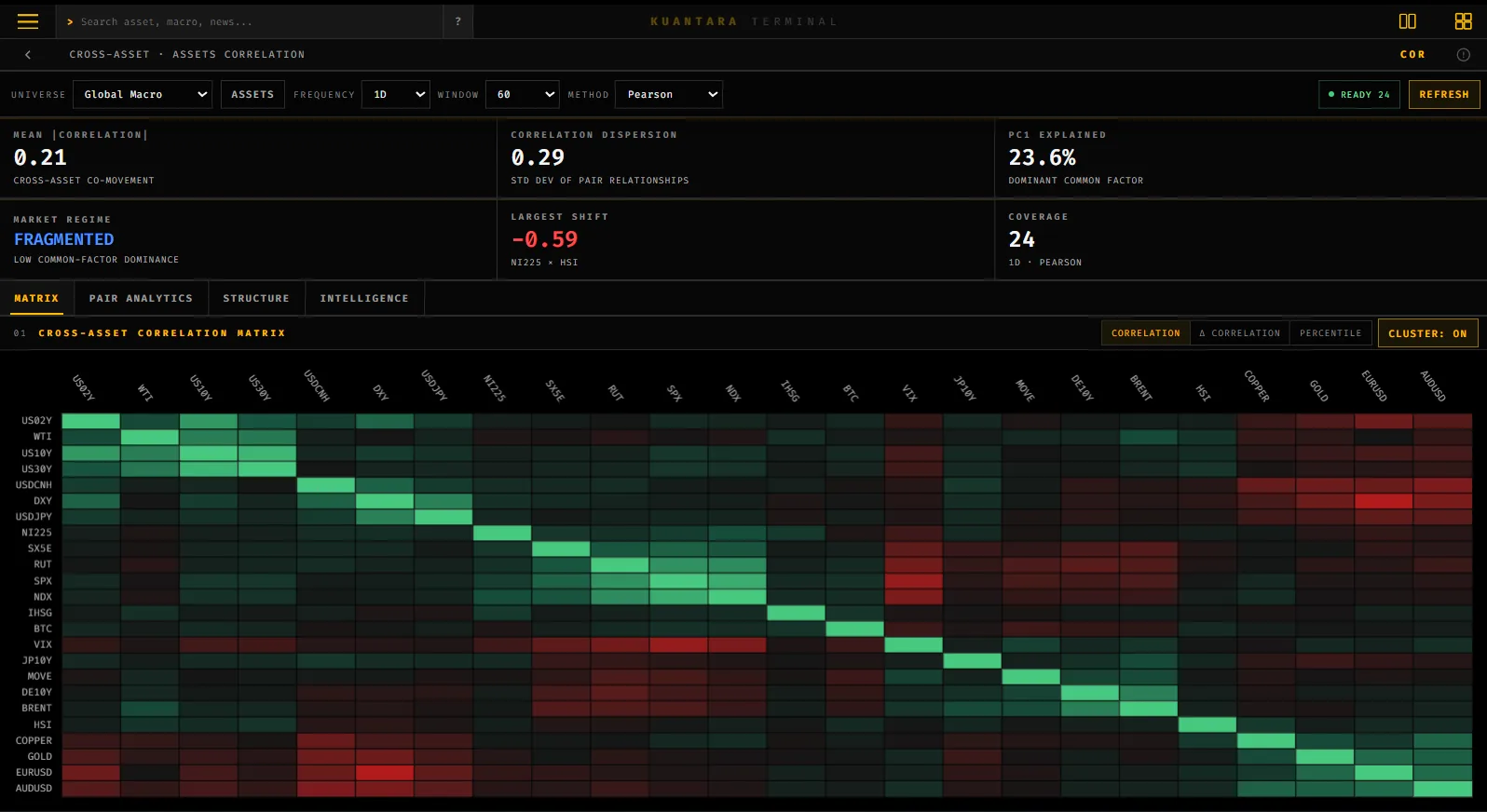 Tampilan fitur Assets Correlation di Kuantara Terminal