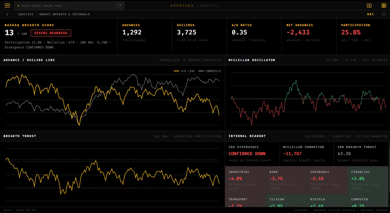 Tampilan fitur Market Breadth & Internals di Kuantara Terminal