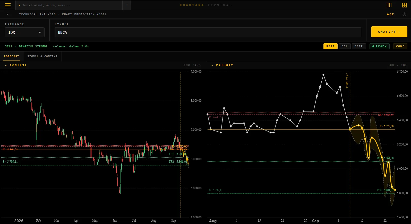 Tampilan fitur Chart Prediction Model di Kuantara Terminal