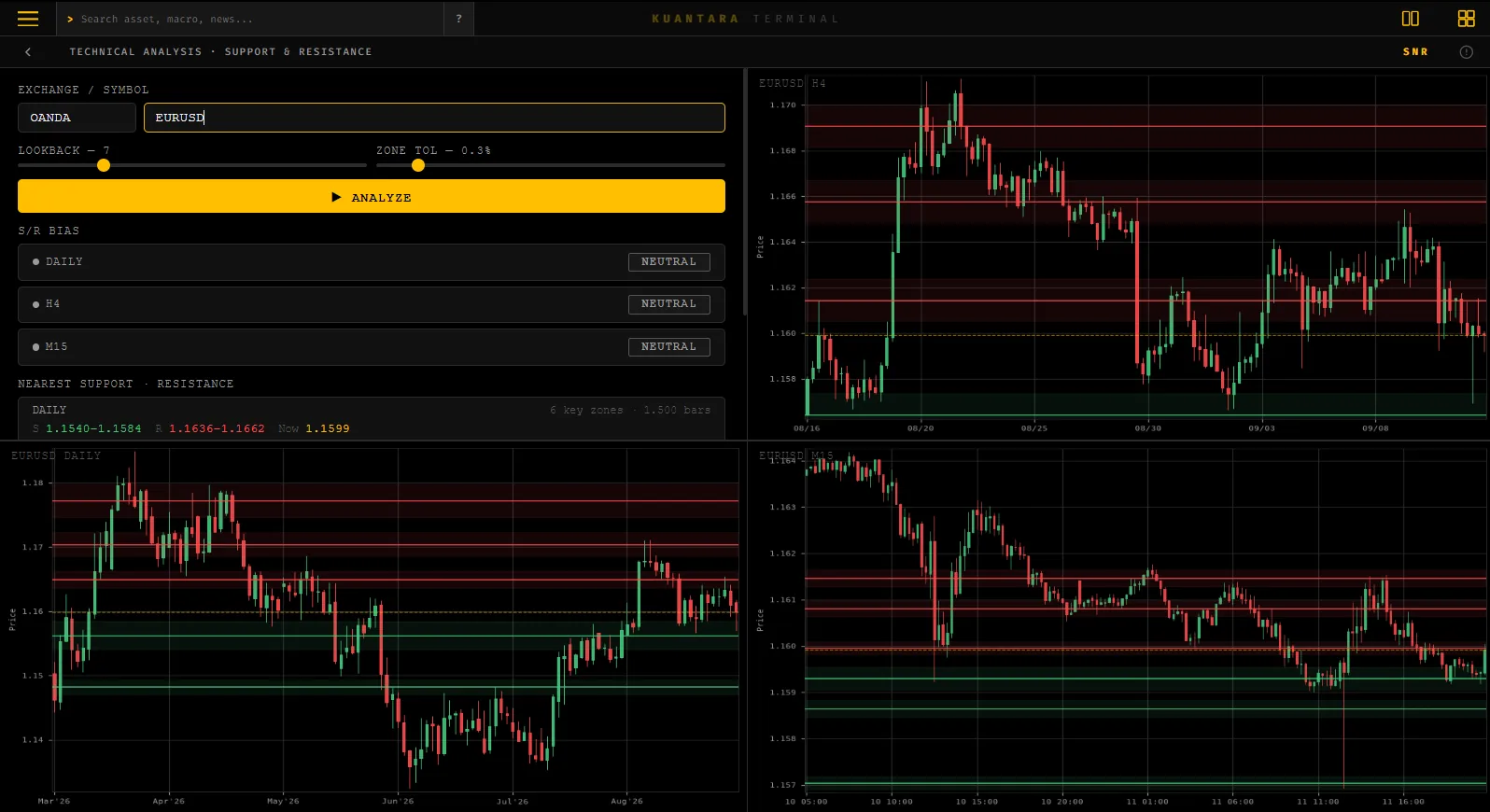 Tampilan fitur Support & Resistance di Kuantara Terminal